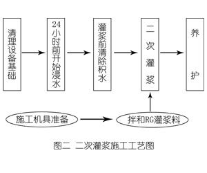 天元灌浆料施工工艺—文字完整版